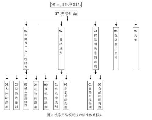 推進(jìn)綠色轉(zhuǎn)型 構(gòu)建表面活性劑與洗滌用品領(lǐng)域綠色設(shè)計(jì)產(chǎn)品標(biāo)準(zhǔn)體系及生物質(zhì)能資源數(shù)據(jù)庫(kù)