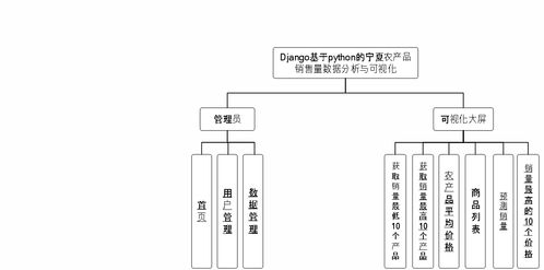 精品大數(shù)據(jù)項(xiàng)目 基于Django的農(nóng)產(chǎn)品銷售量數(shù)據(jù)分析與可視化系統(tǒng)及生物質(zhì)能資源數(shù)據(jù)庫(kù)信息系統(tǒng)